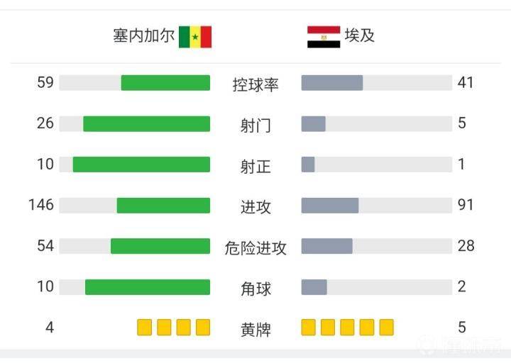 埃及世界杯被淘汰了吗(塞内加尔点球3-1淘汰埃及晋级世界杯，萨拉赫丢点，马内制胜)