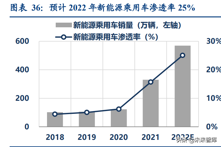 汽车行业深度研究：2022年承上启下，新能源车企做好准备了么？