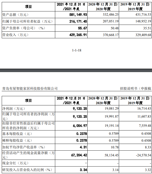 有屋智能更新IPO招股书，利润下滑存大额坏账