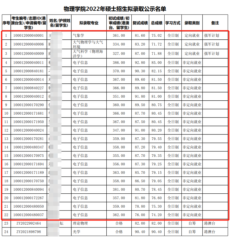 22年北京大学物理学院考研拟录取名单、录取分数、招生人数