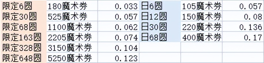 「分析向」魔术师活动兑换&氪金愚见