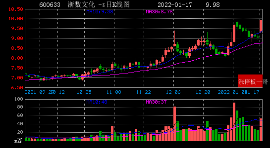 2022年01月17日区块链涨停板梳理