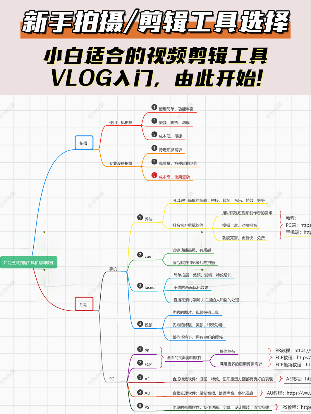 不走弯路，新手抖音拍摄/剪辑工具选择，记得收藏