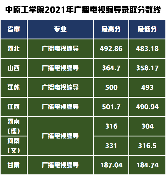 低分也可以上北京郑州的五所院校，艺术类招生专业及录取分数线？