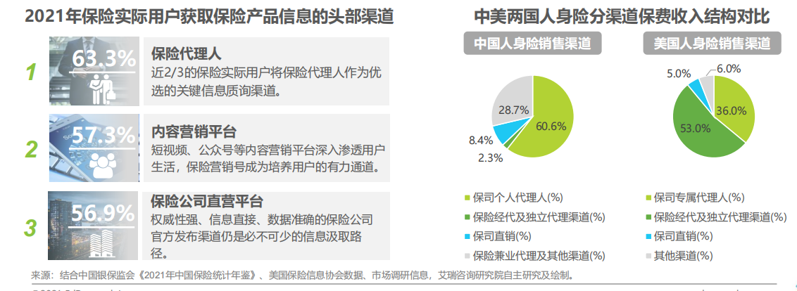 保险科技如何“治愈”保险代理人流失之殇