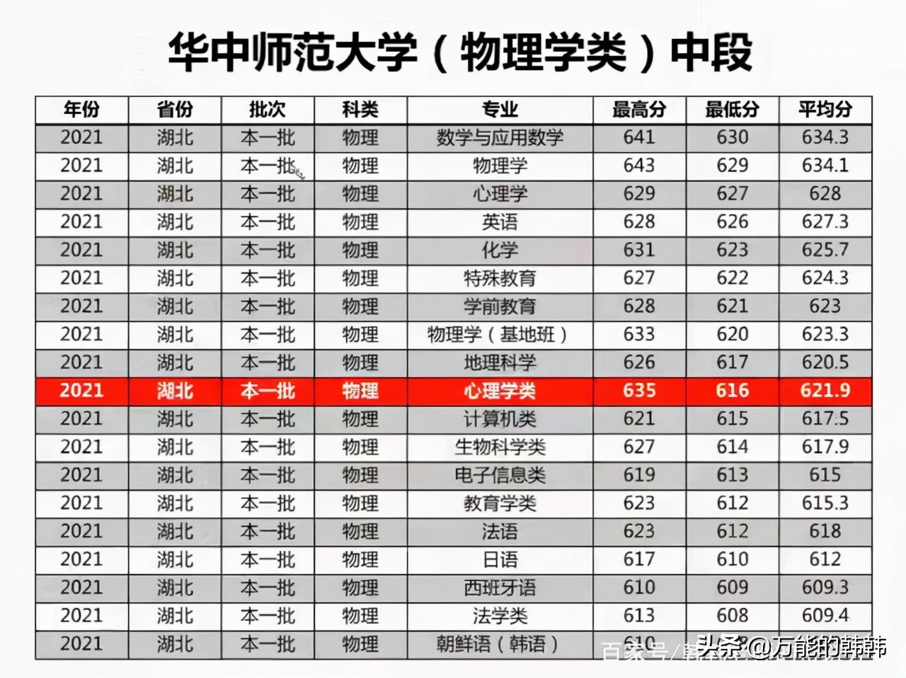 高考多少分，才能选报心理学专业呢？