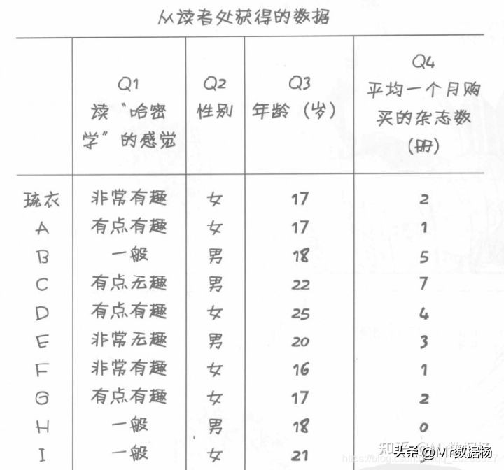 调查问卷调查方法(入行数据分析要知道什么是数据的种类)