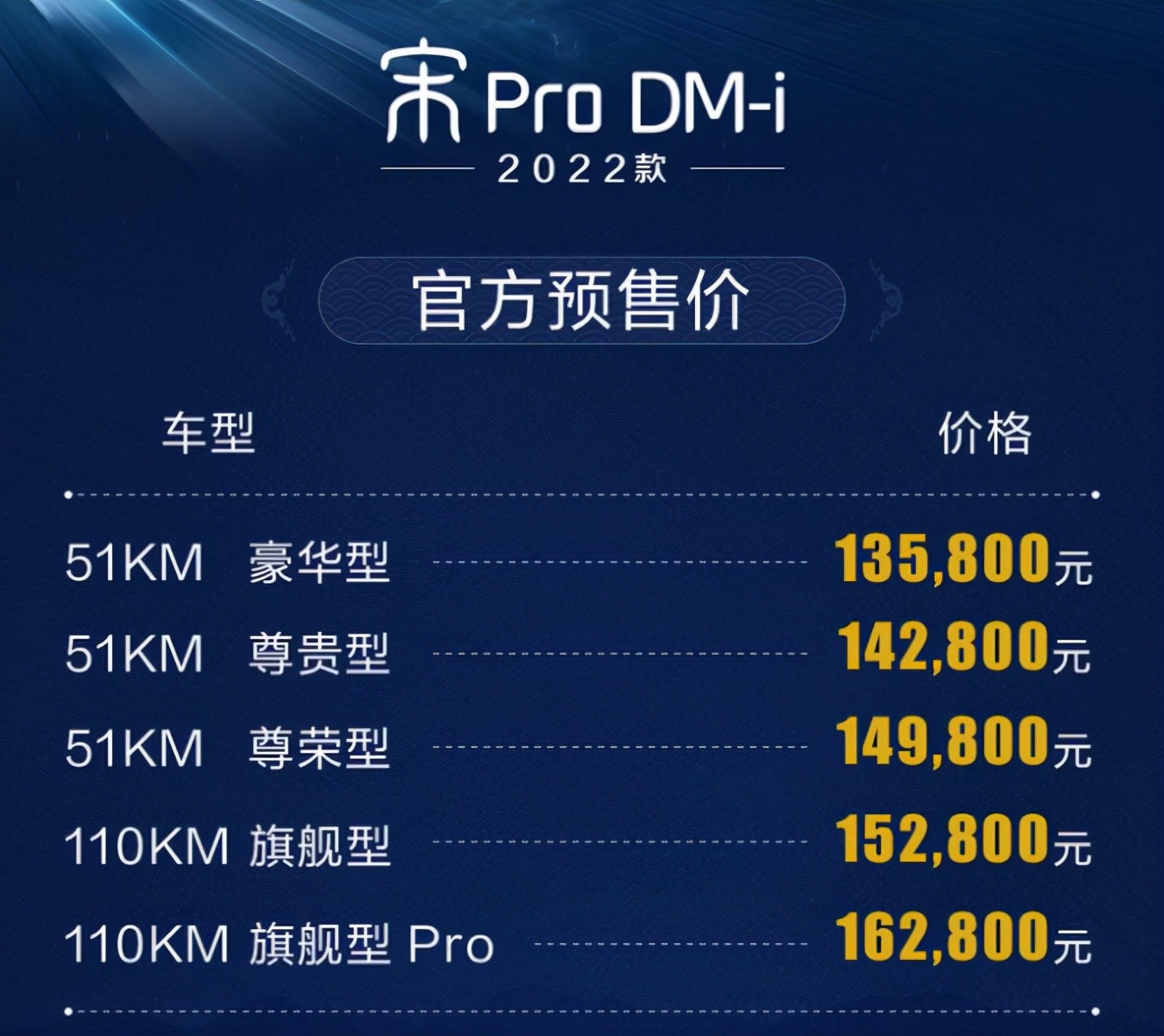 百公里油耗4.4L 续航1090km 宋Pro DM-i 预售13.58-16.28万元 本月上市