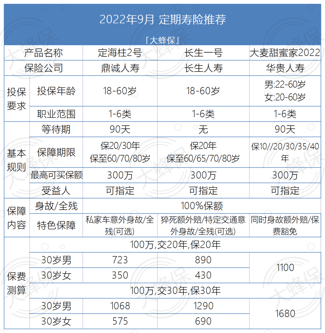 求推荐靠谱的(9月产品推荐：意外险/理财险/定期寿险，这些产品靠谱又实用)