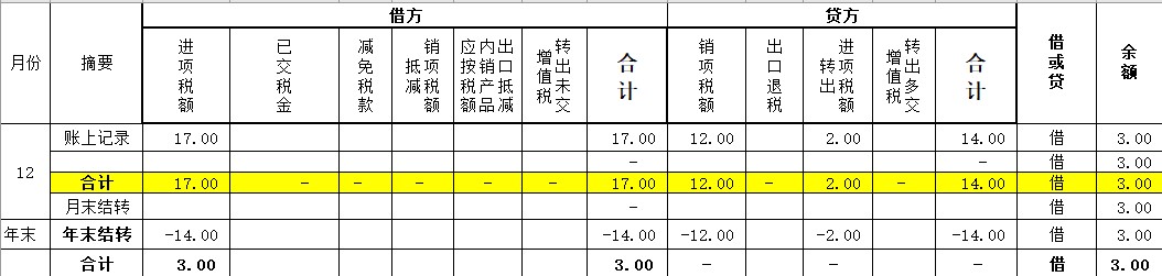 零钱明细能删除吗(应交增值税10个专栏，年末余额如何处理？)