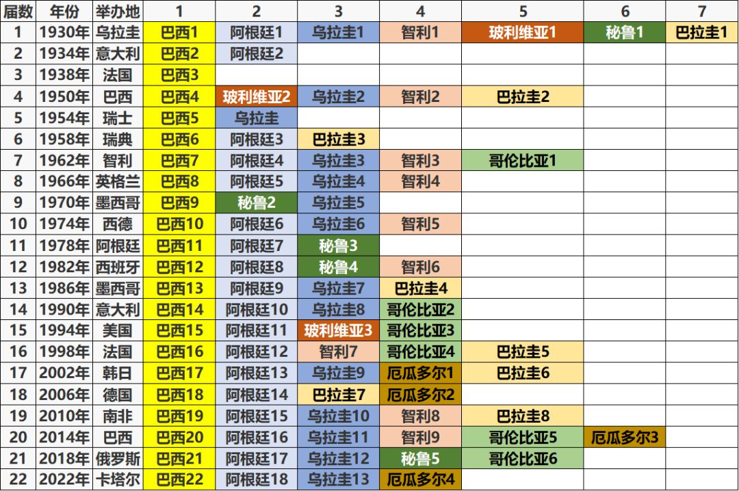 世界杯参加过的国家(数说足球（9）——世界杯各个国家参赛情况)