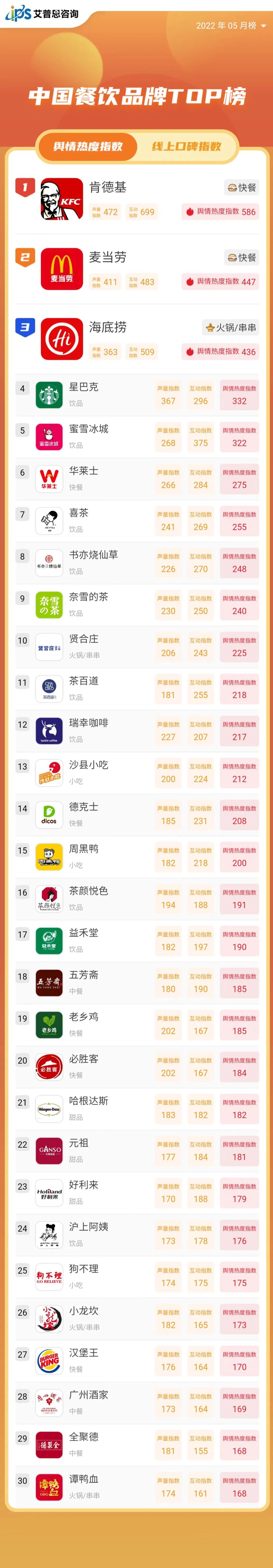 舆情指数｜2022年05月中国餐饮品牌舆情热度指数TOP30