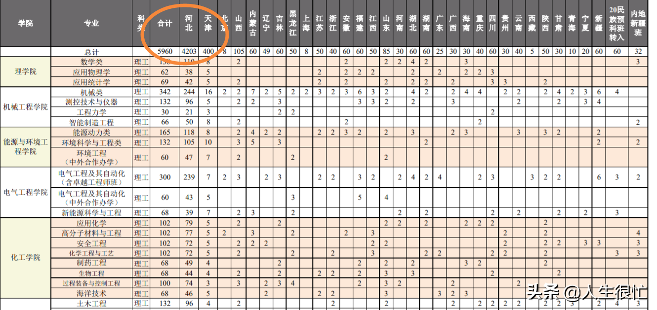 河北工业大学：2022年在河北计划招生4203人，占招生总数的70.5%