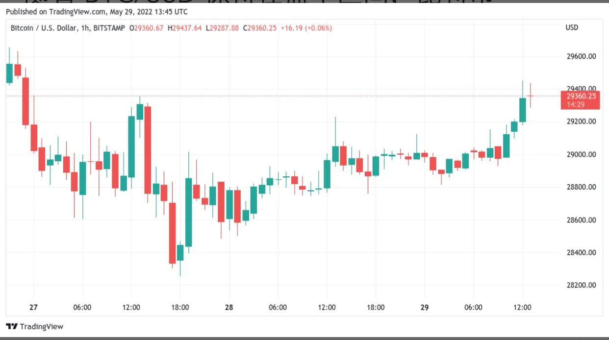 比特币创下9周连跌纪录，5月BTC价格下跌22%