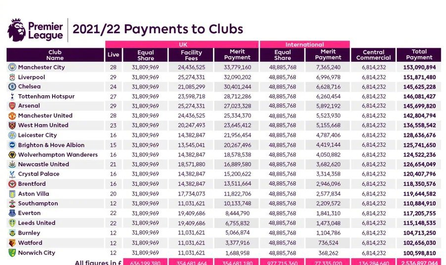 英超各球队之间的关系(英超各队上赛季奖金收入排行：曼城1.53亿居首，降级队都有1亿)