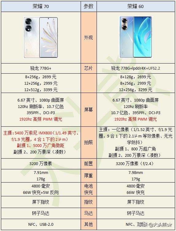 荣耀 70 手机较荣耀 60 相比,哪些方面提升很大?