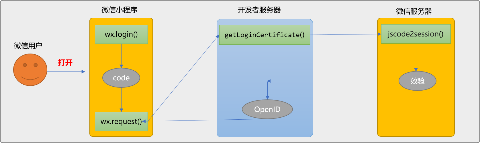 Spring Boot+微信小程序_保存微信登录者的个人信息