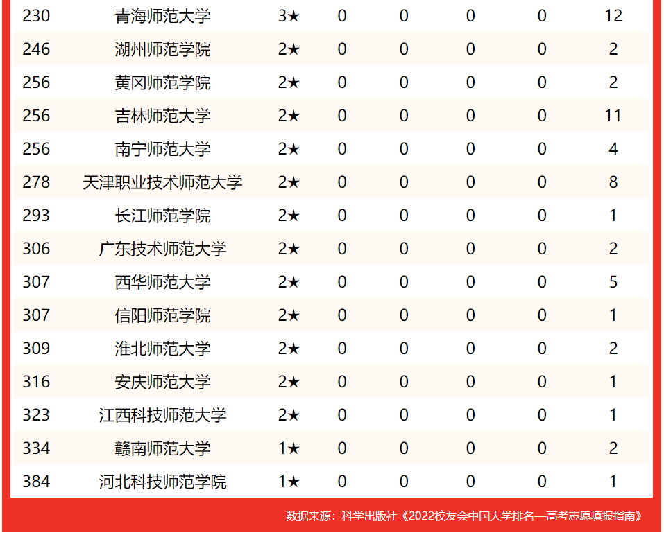 华中师范大学全国排名，华中师范大学全国排名2022最新排名