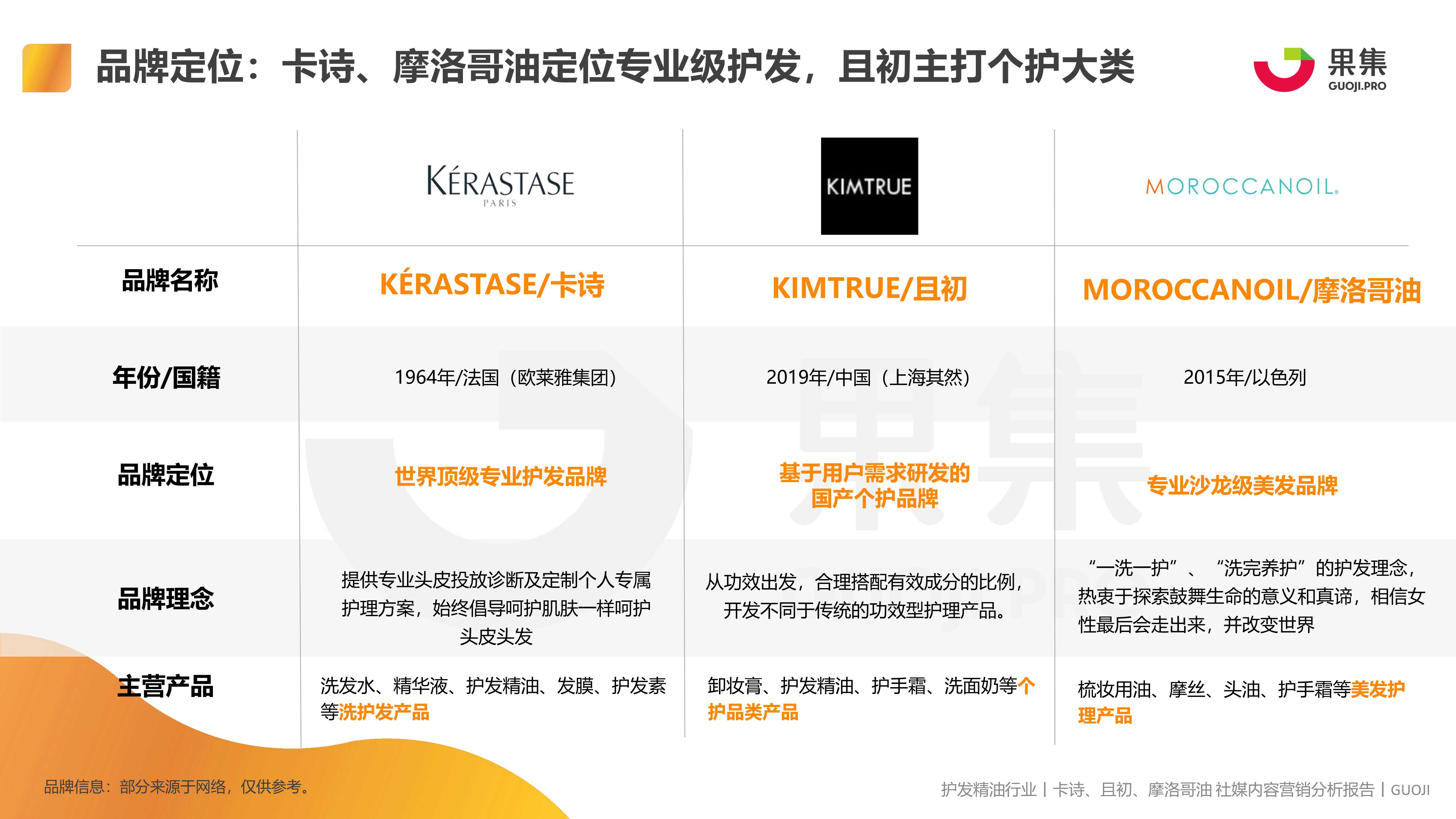 护发精油品类 卡诗、且初、摩洛哥油社媒内容营销报告（果集）