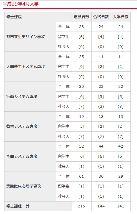 日本考研难不难？看了东大的录取率，突然觉得我又可以了