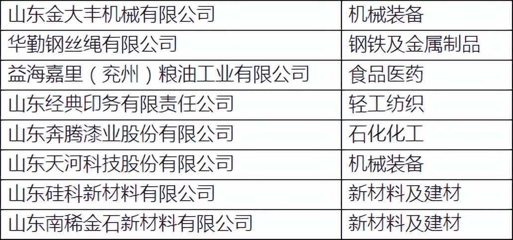 2022年省级绿色工厂名单公布，我市8家企业入选