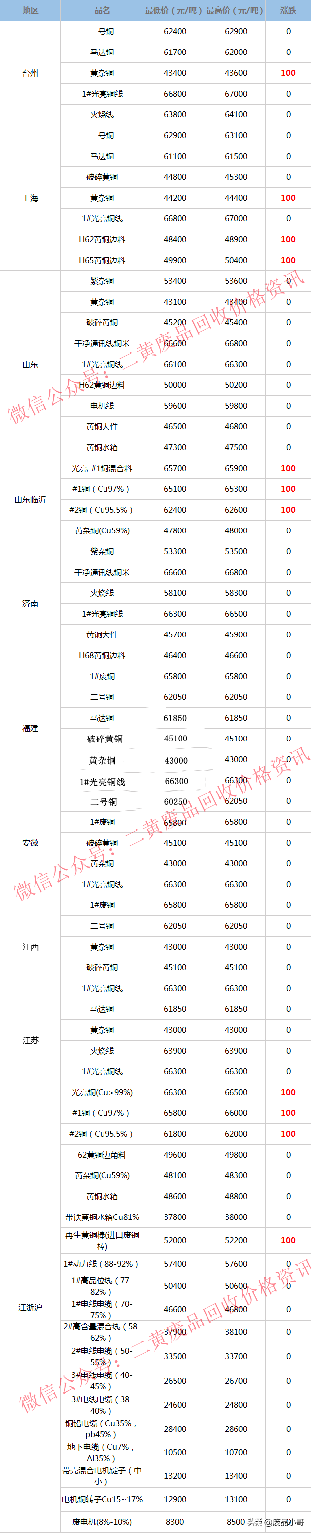 废铜价格最高上调100元，2022年3月22日废铜回收价格调整信息