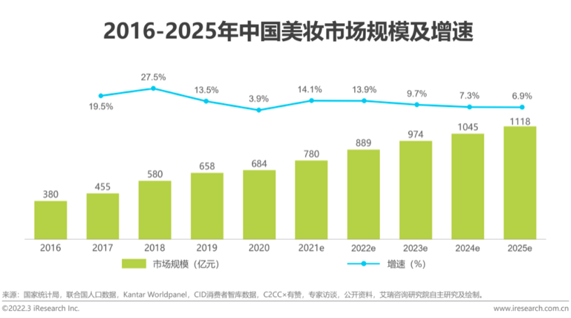 AR赋能美妆行业，微美全息战略投资常娱网络开发AR美妆平台