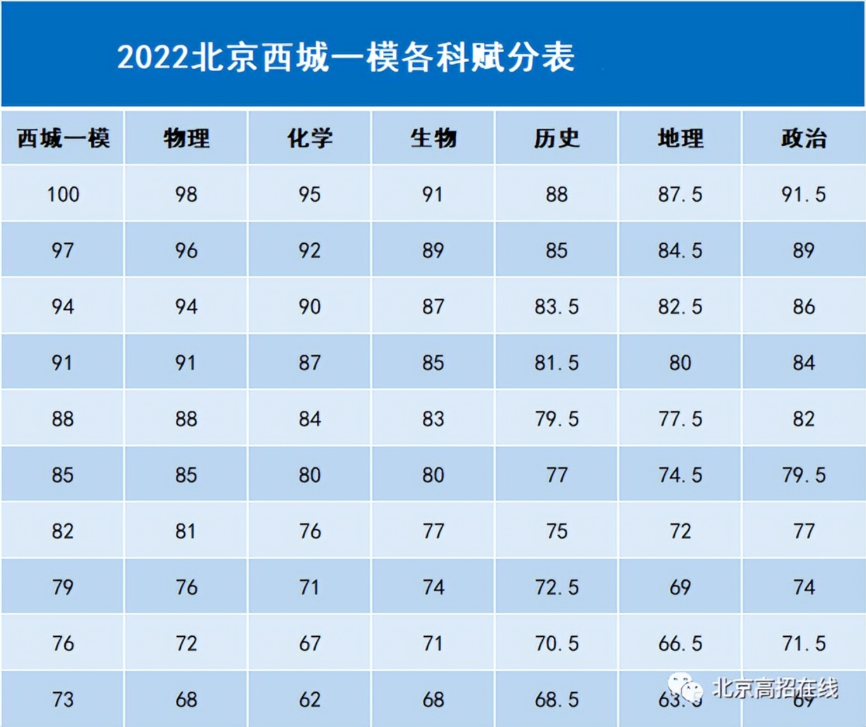 北京西城区2022高三一模选科赋分表 | 高考复读政策