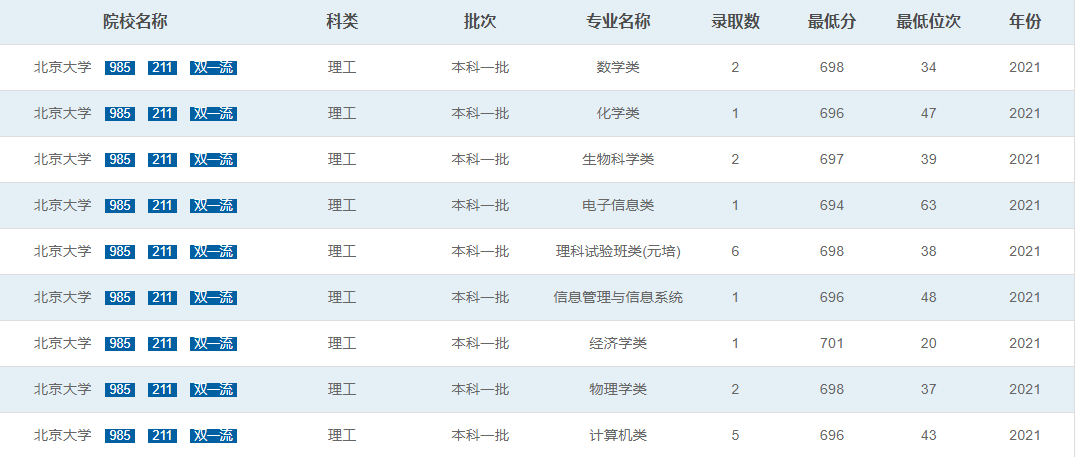 重磅！北京大学2022招生章程发布！（含在陕录取分数线）