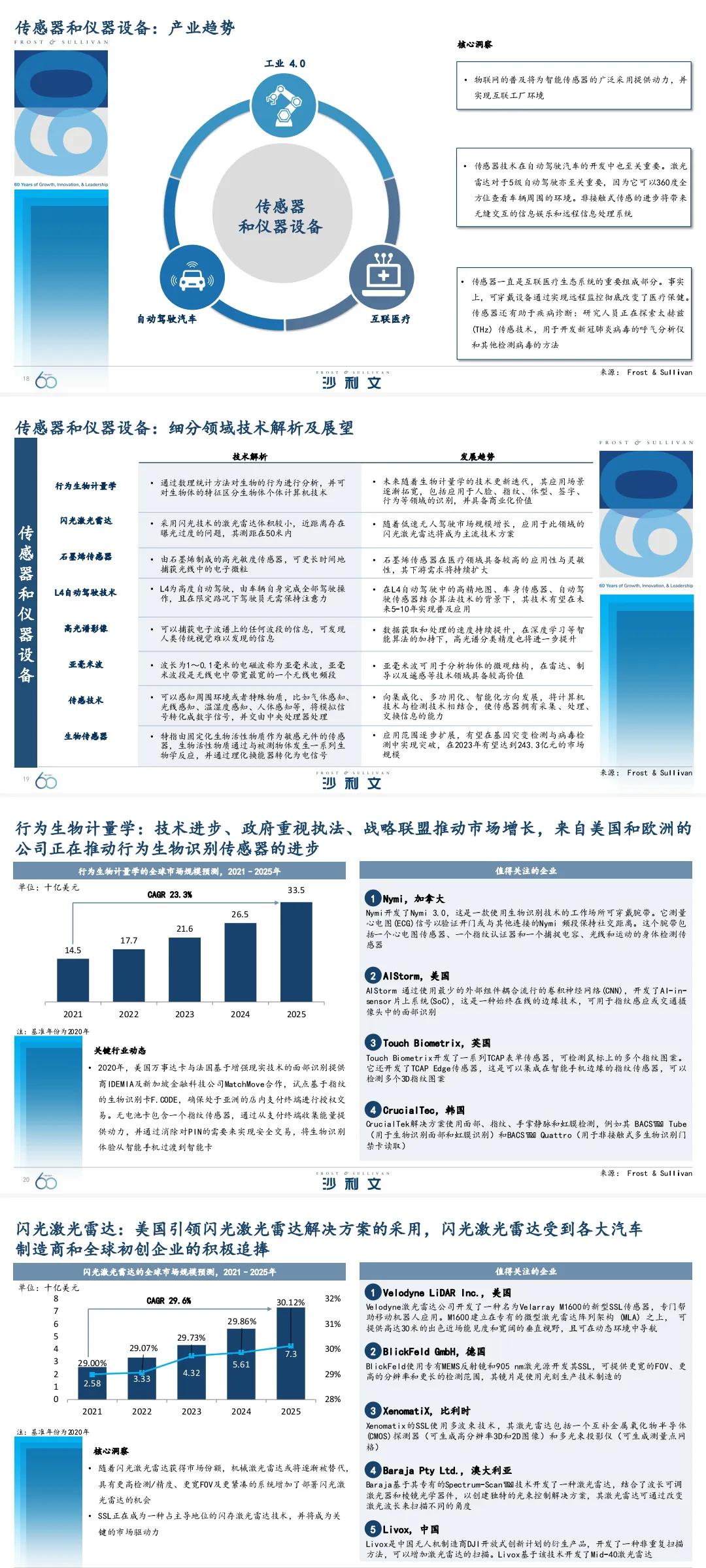 引领全球增长的60大技术-「69页完整版」