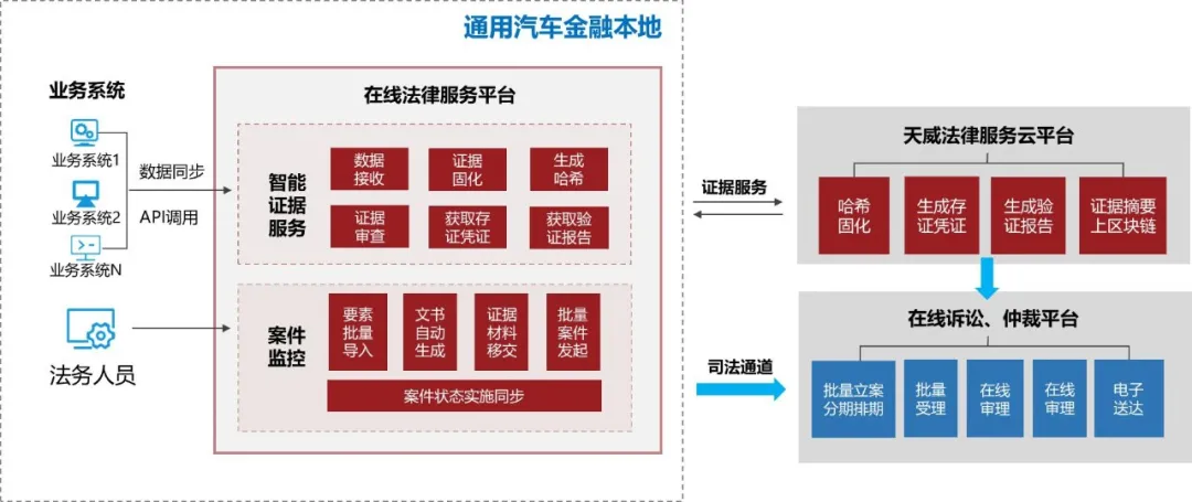 天威诚信：智能证据平台高效提升上汽通用汽车金融诉讼处置效率