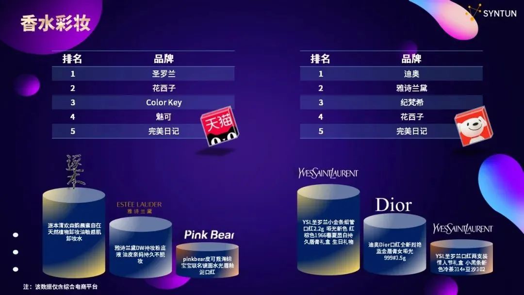 618战报：欧莱雅成10亿俱乐部独苗，TOP20无一彩妆品牌