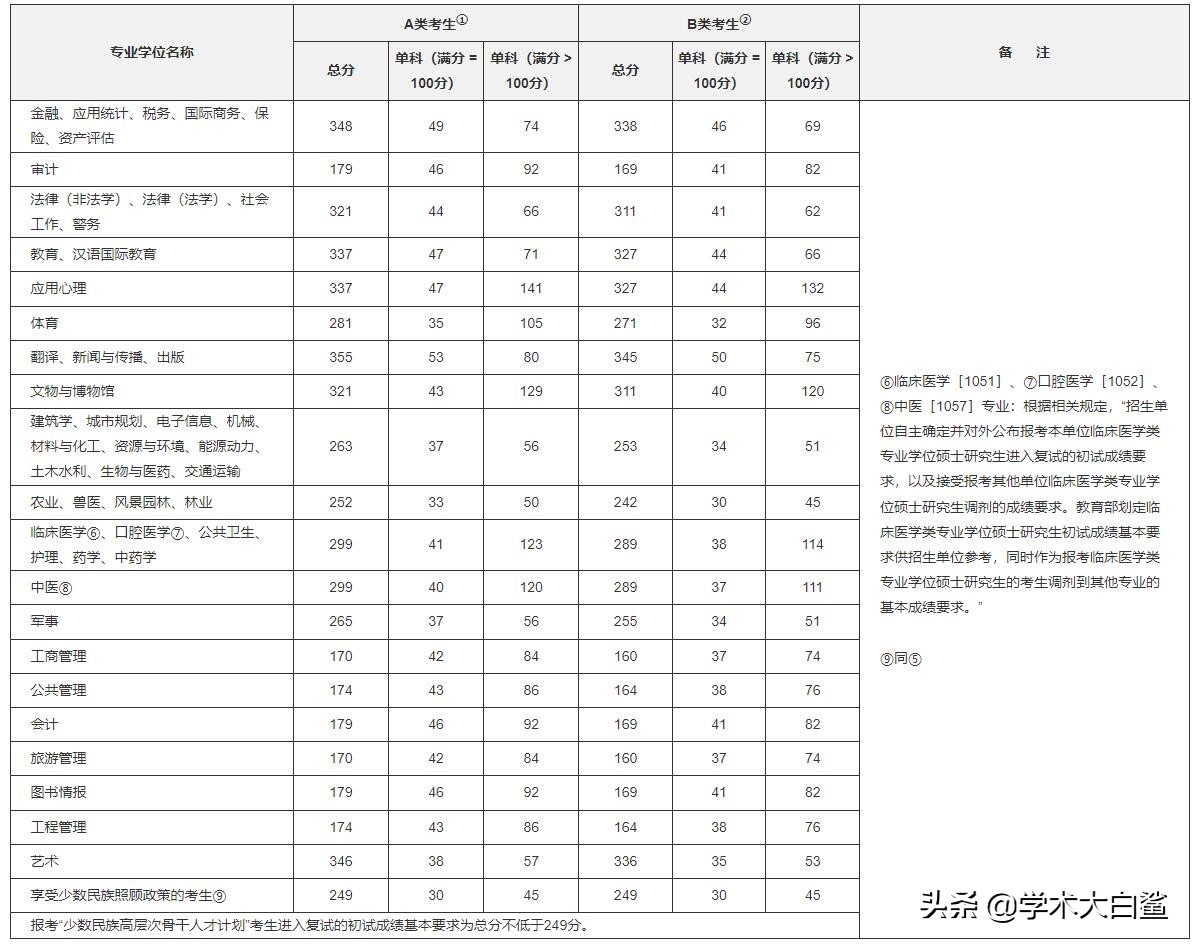 2022考研国家线公布！三个数据告诉你，到底有多卷