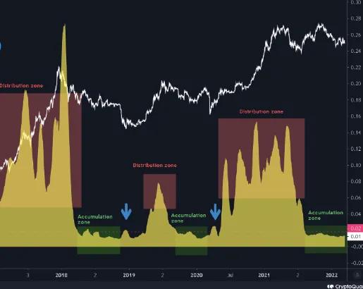 比特币可能处于累积期末