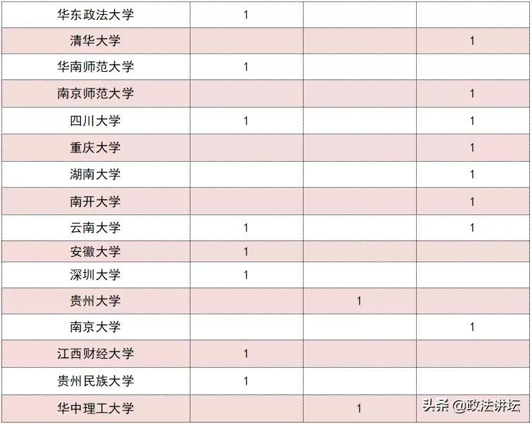 盘点：各大法学院校师资背景（华中篇）