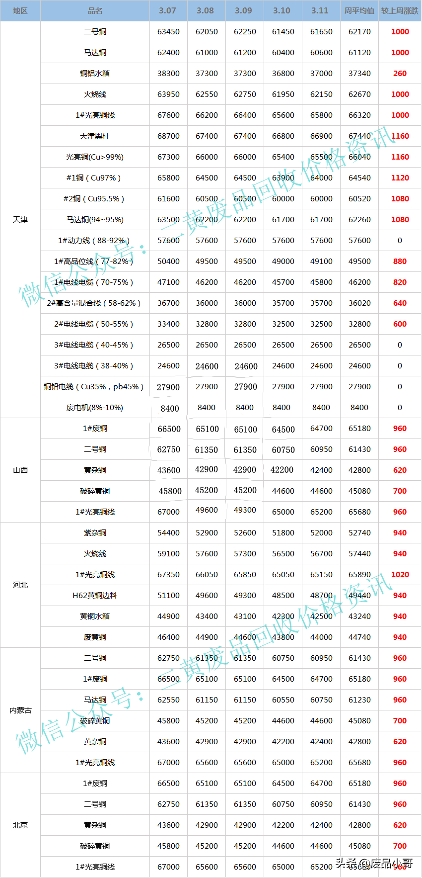 「废铜一周行情」2022年3月7日至3月11日废铜回收价格行情概述