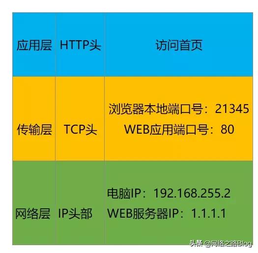 不确定本人是否随机抵达(有没有好奇过，用浏览器访问某个网站时，中间经历了什么)