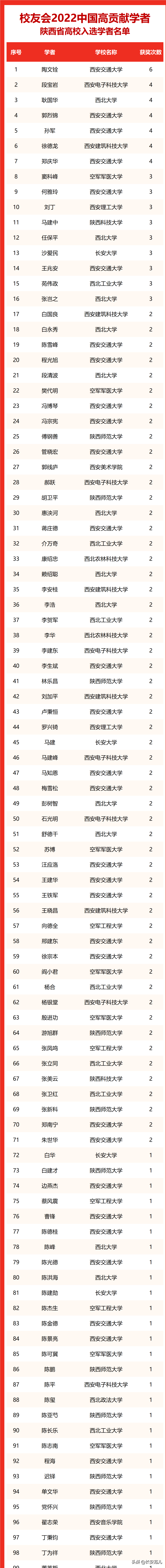 2022校友会中国大学排名：陕西23所高校315人入选高贡献学者
