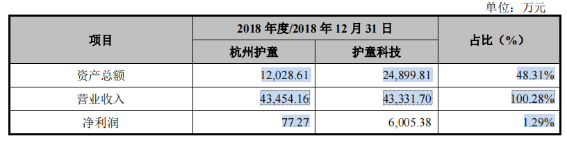 投诉不断的护童科技，边理财边募资补流，产能数据不一