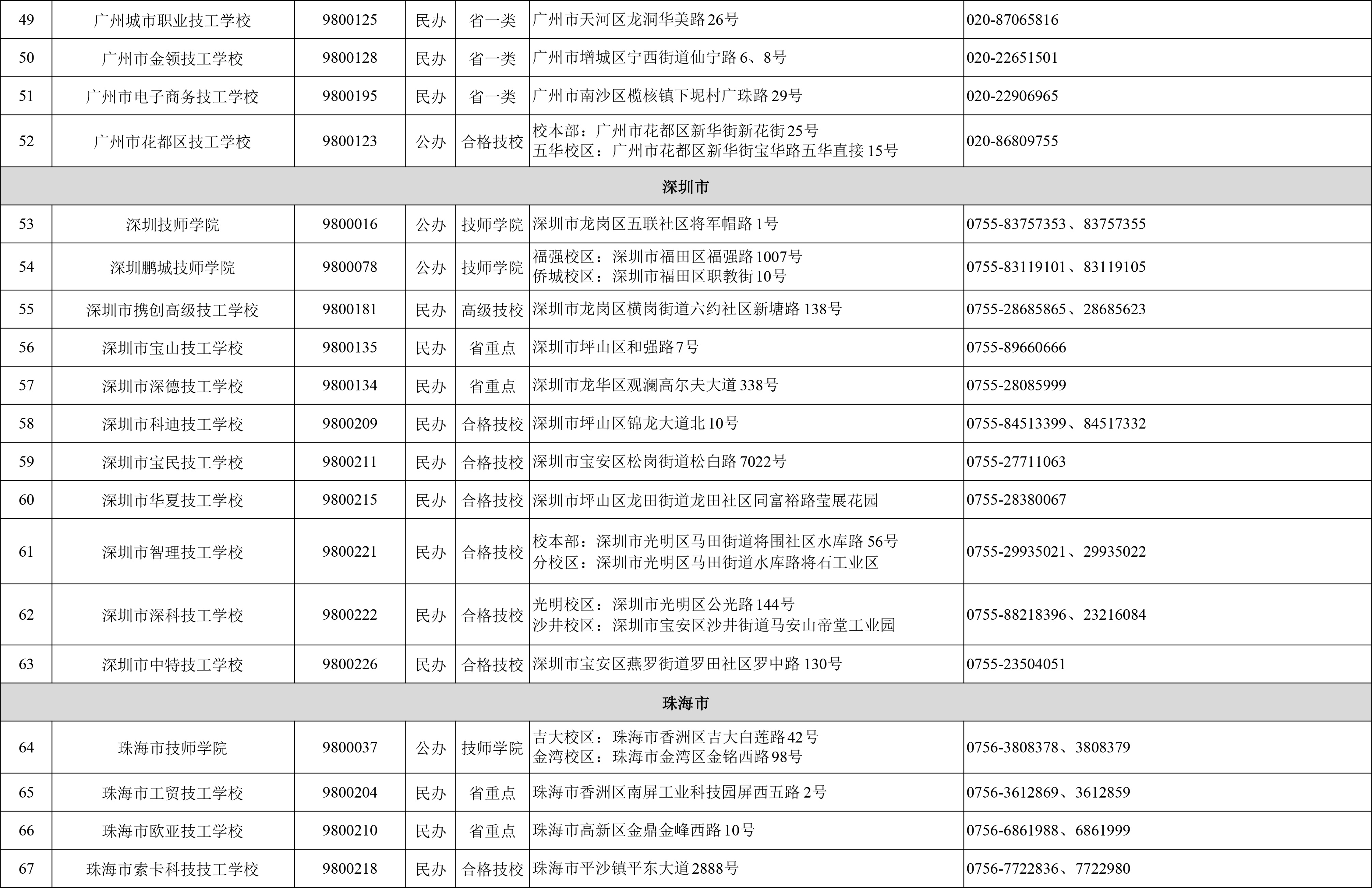 招生季来啦！广东141所技工院校助你技能圆梦