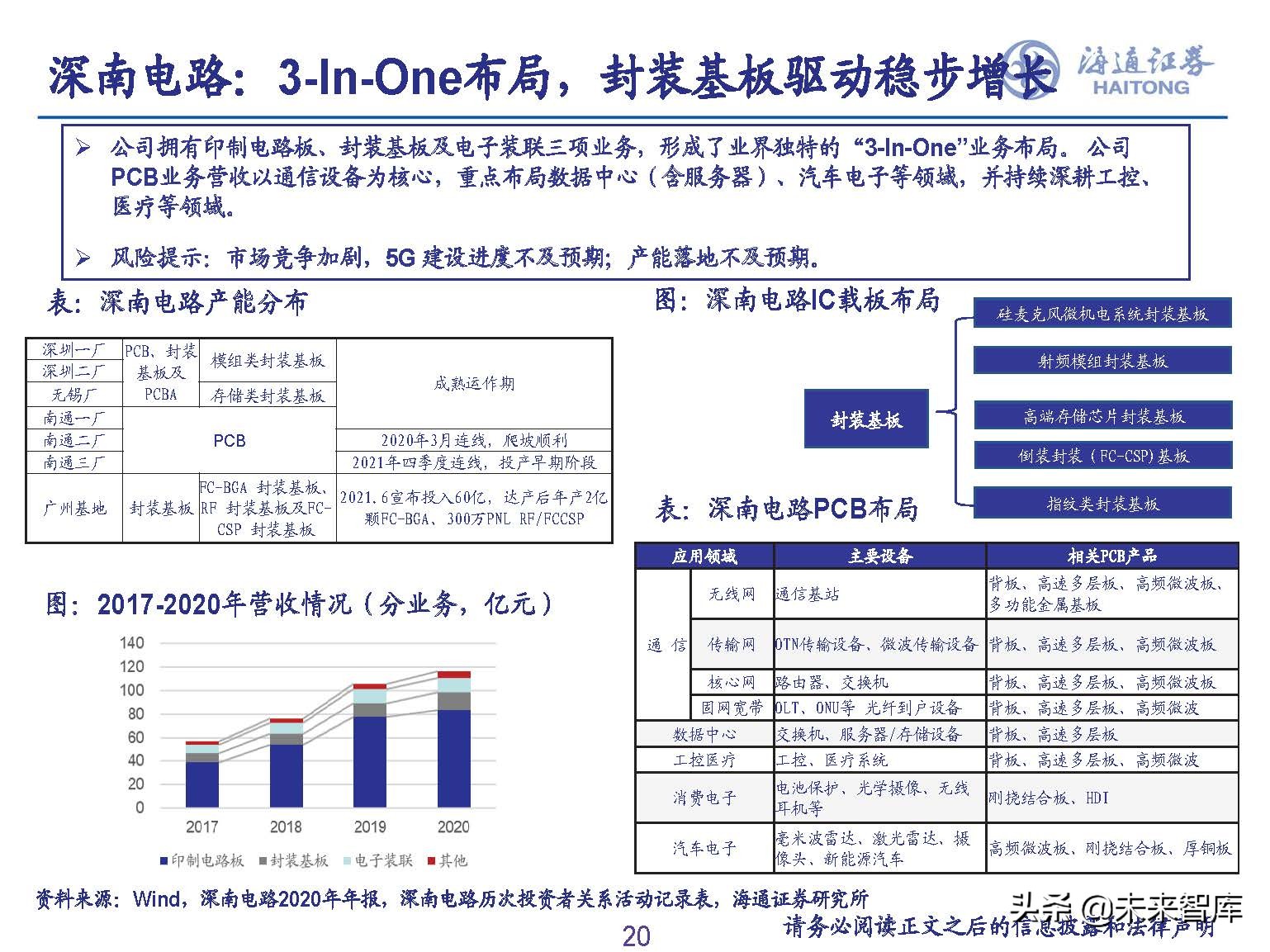 PCB行业专题报告：下游需求旺盛+产能普遍扩张，景气提升