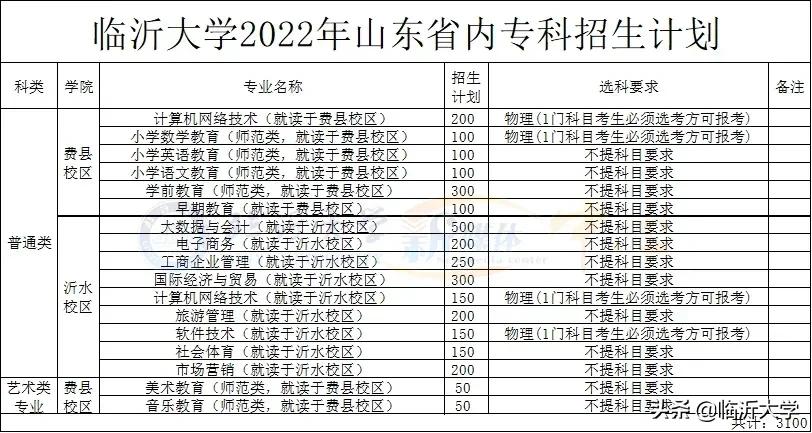 权威发布 || 临沂大学2022年普通招生计划