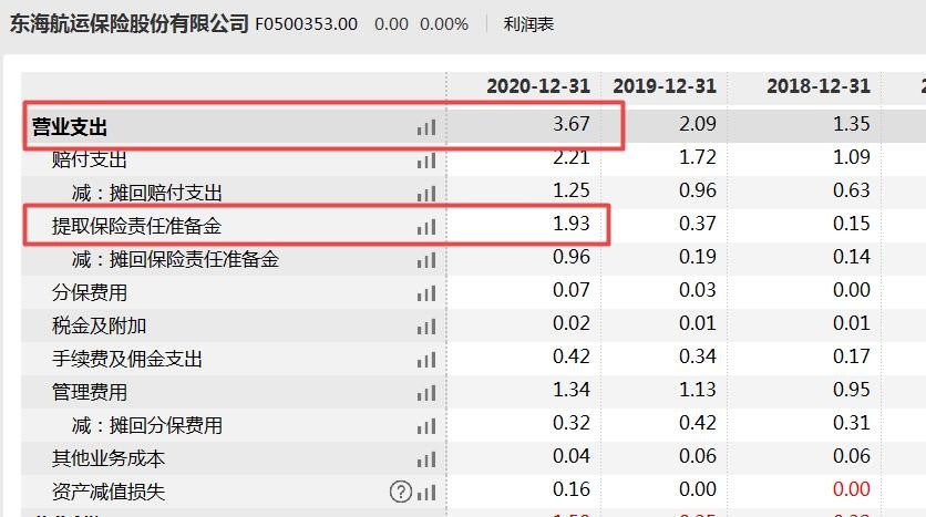 东海保险成立至今仍处亏损周期，公司称业务规模小致综合成本高