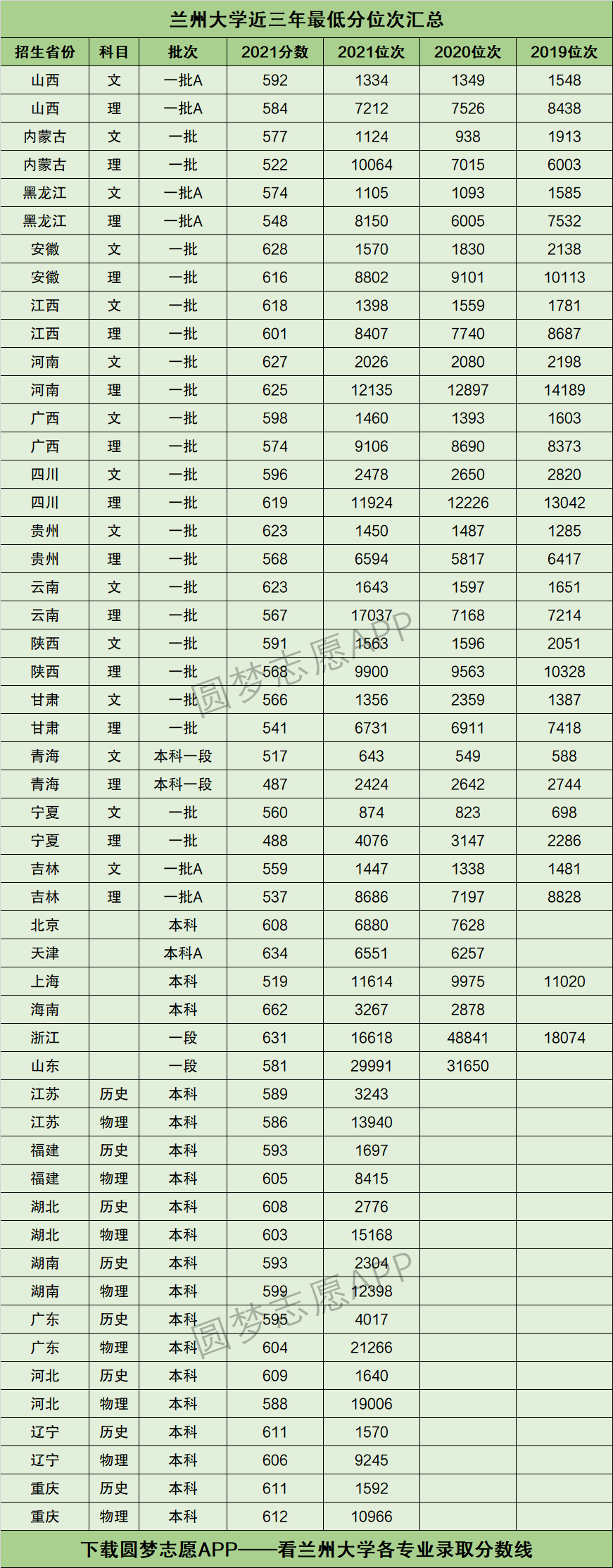 2022年高考参考：西北地区10所211大学近年全国投档分数线