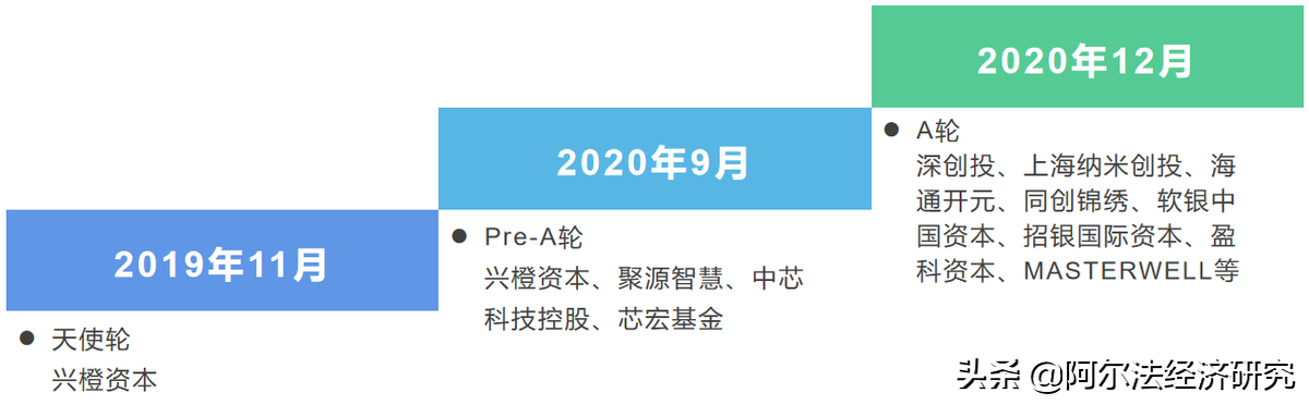 亏损超45亿IPO要募集125亿，4年前中芯国际练的小号要上科创板了