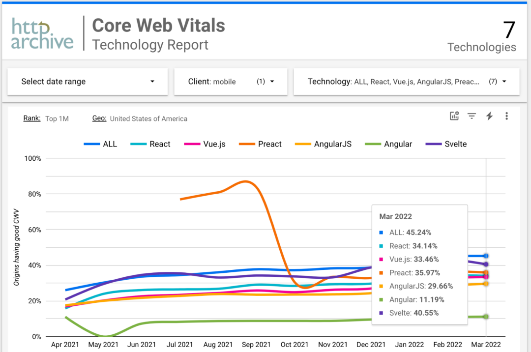 如何使用 Google CrUX 分析和比較 JS 框架的性能