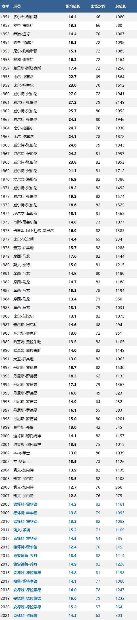 NBA历年常规赛排名(历年NBA篮板王排名 历届常规赛篮板王排行榜（截止到2021年）)