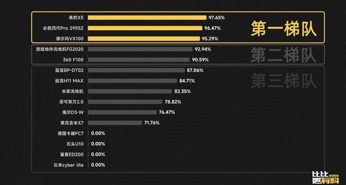 15款热门洗地机横评：高端不及预期 中端出人意料