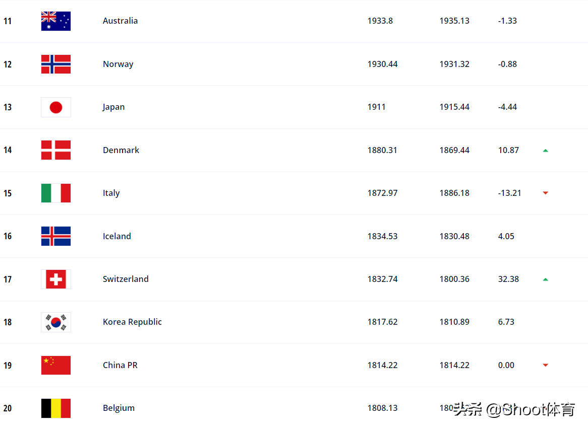 欧洲杯国足世界杯排名(FIFA2021年度最终排名：比利时排名第一，中国男足第74，女足第19)