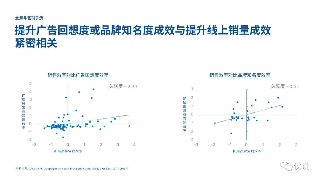 Facebook全漏斗营销手册PDF
